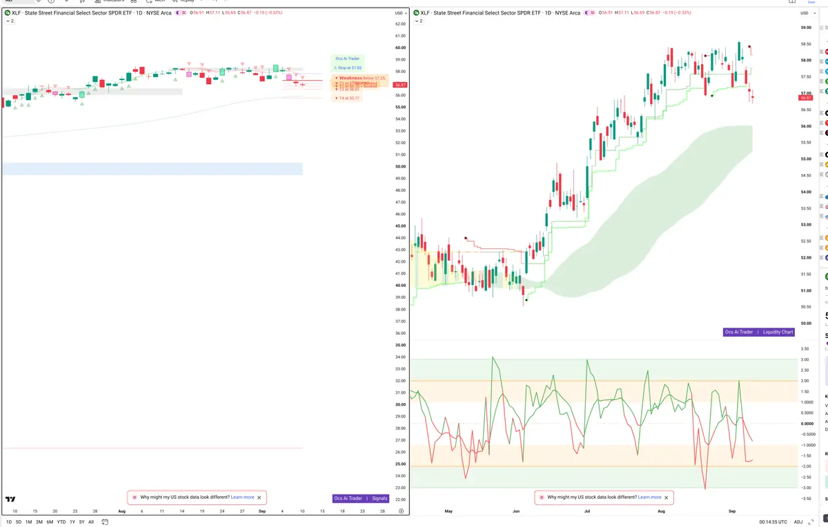 XLF — Signals + Liquidity