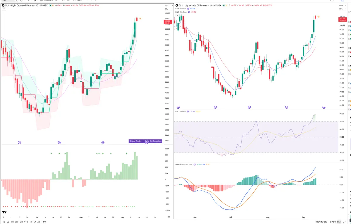 CL=F — Delta + Technical