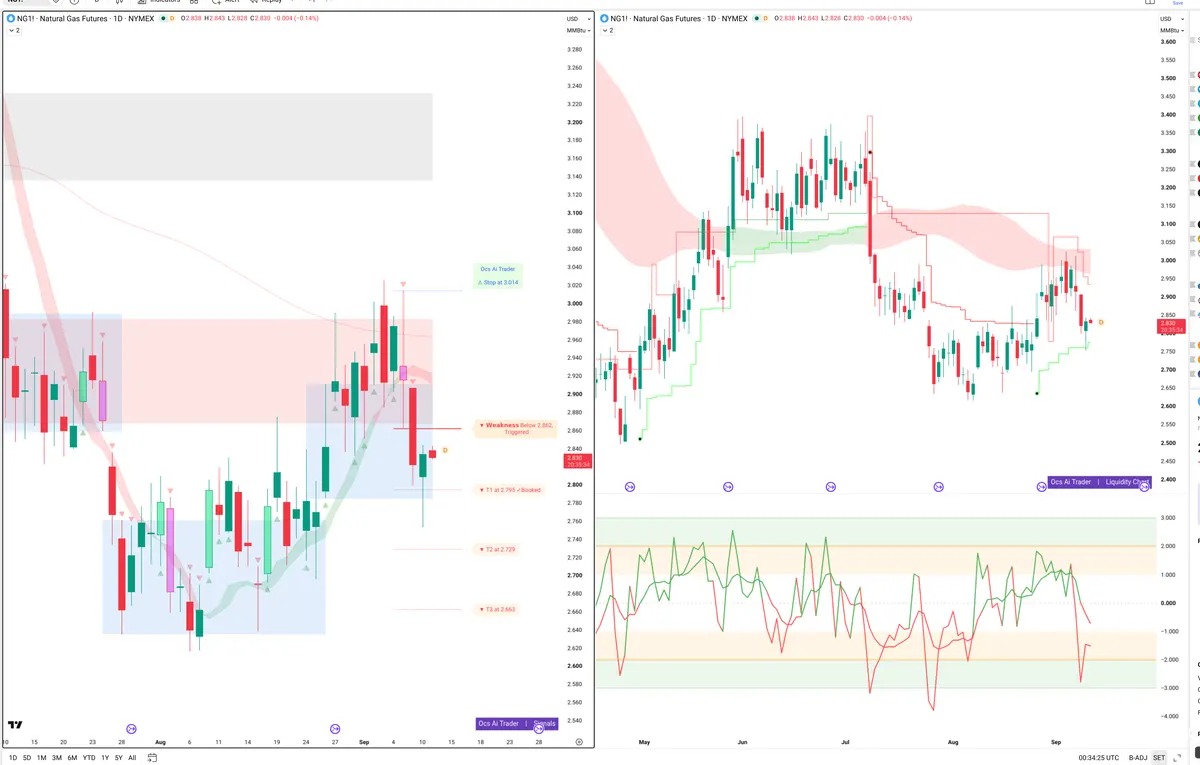 NG=F — Signals + Liquidity
