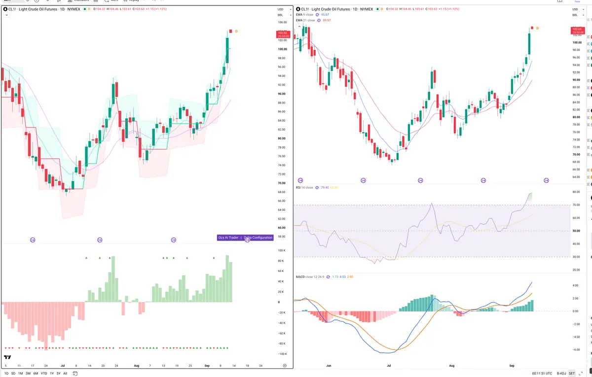 CL=F — Delta + Technical