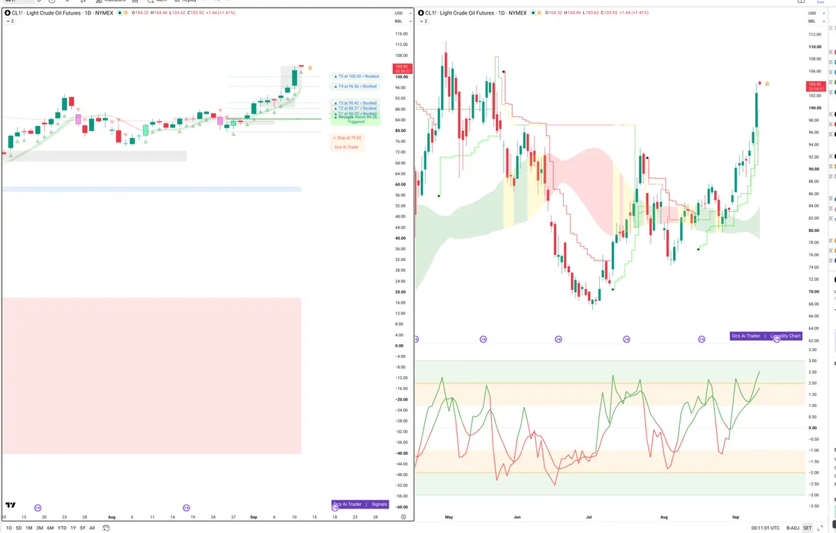 CL=F — Signals + Liquidity