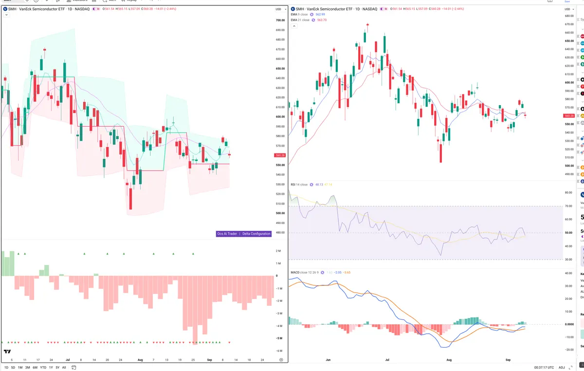 SMH — Delta + Technical