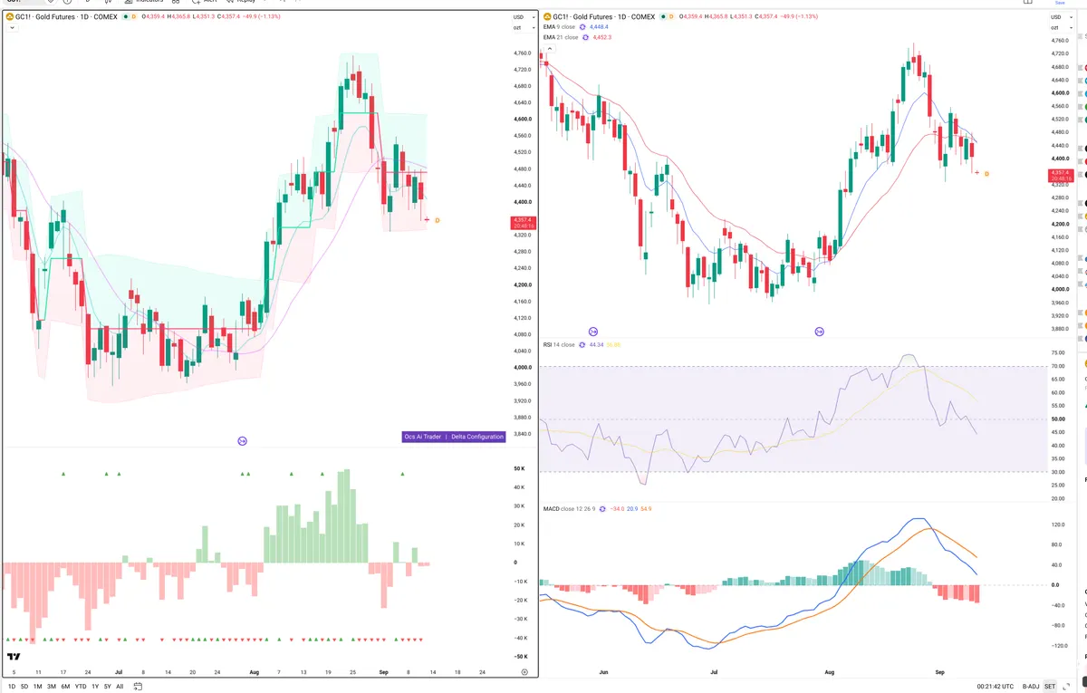 GC=F — Delta + Technical