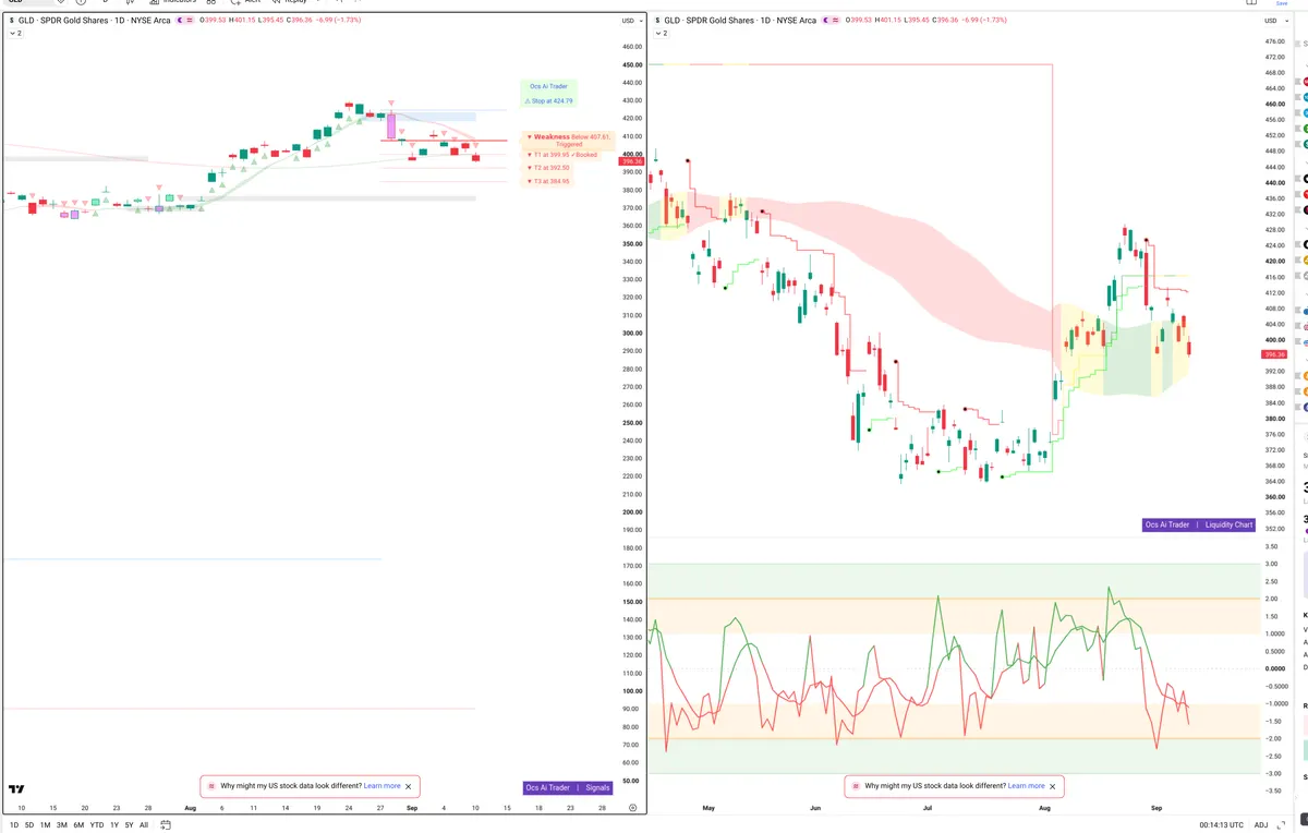 GLD — Signals + Liquidity