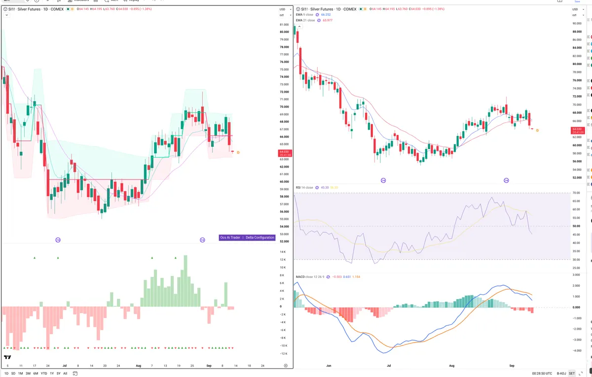 SI=F — Delta + Technical