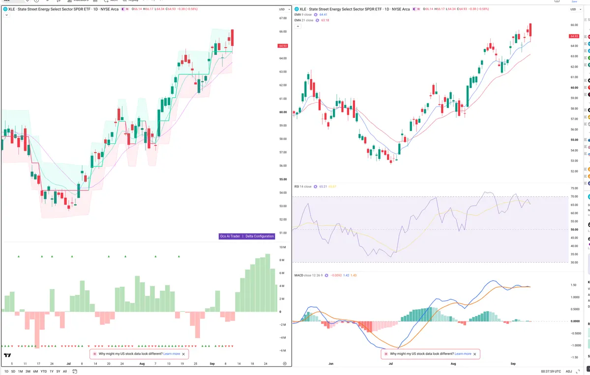 XLE — Delta + Technical