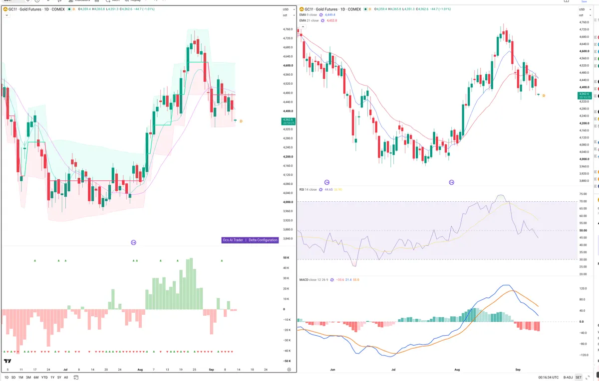 GC=F — Delta + Technical