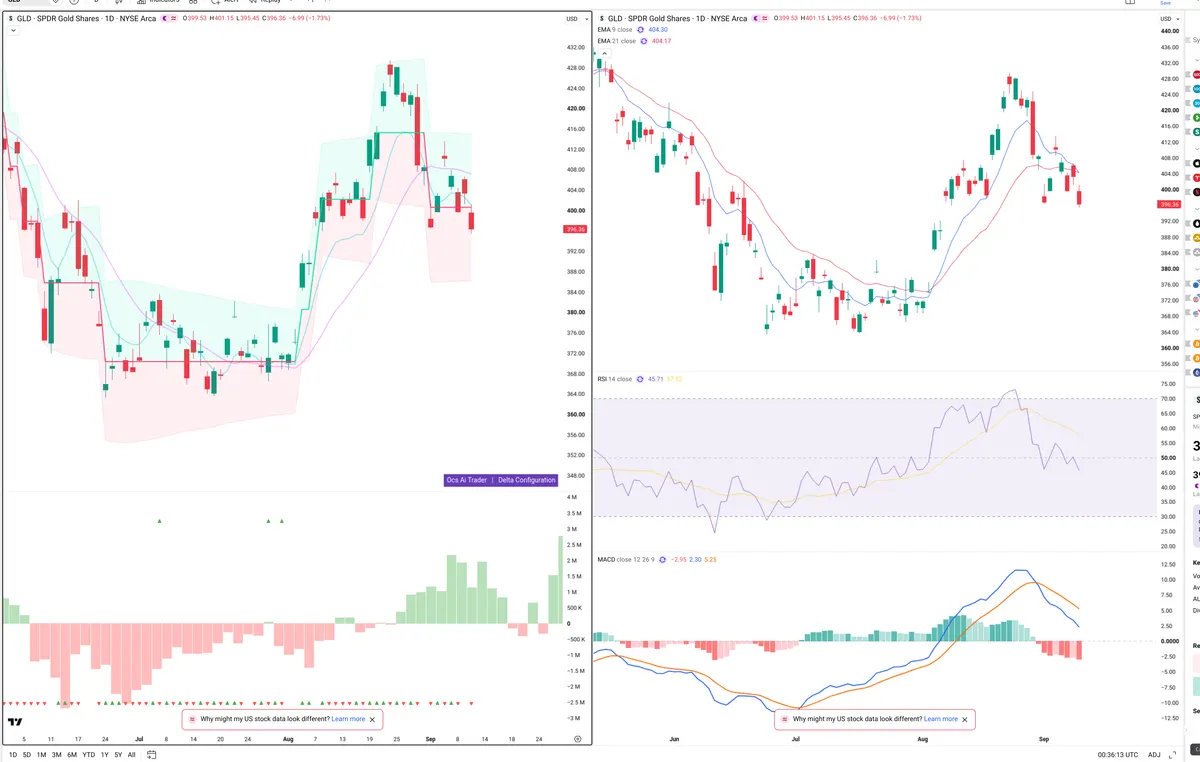 GLD — Delta + Technical