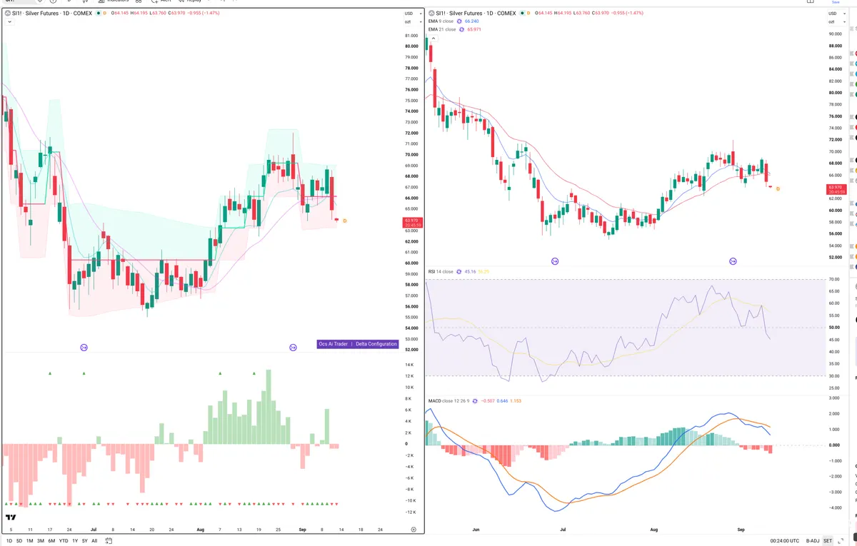 SI=F — Delta + Technical