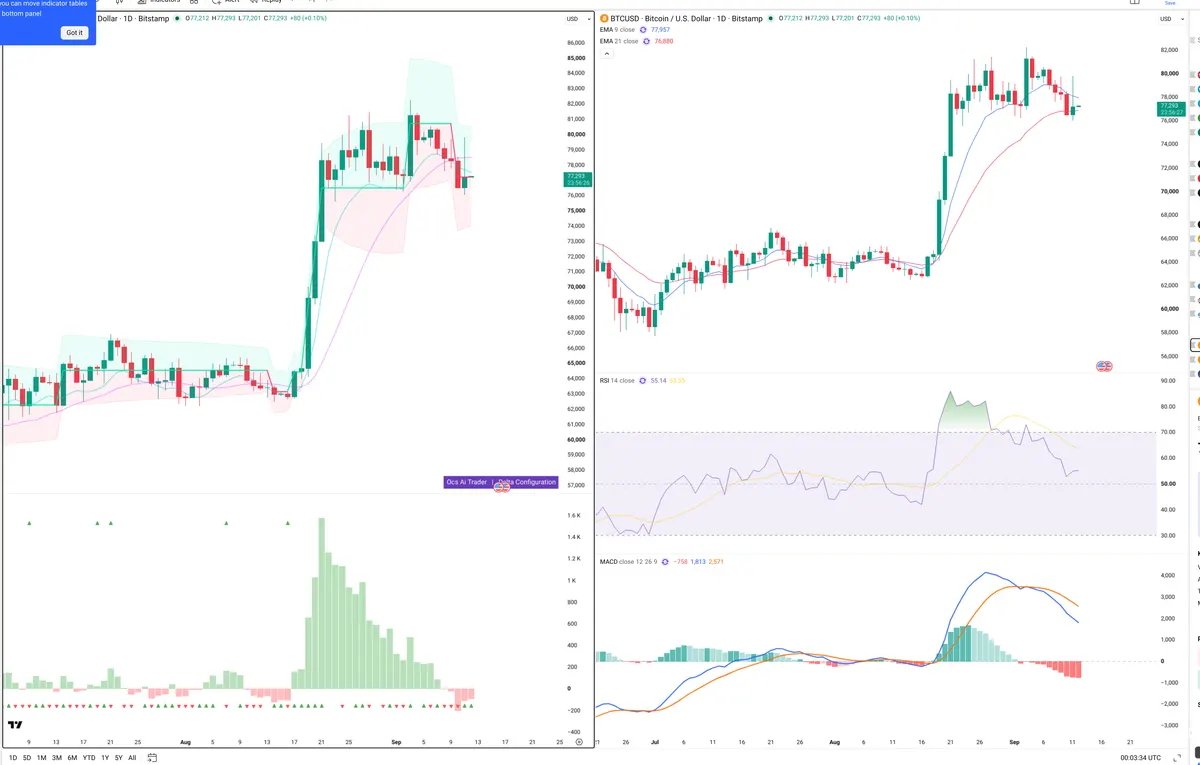 BTC — Delta + Technical