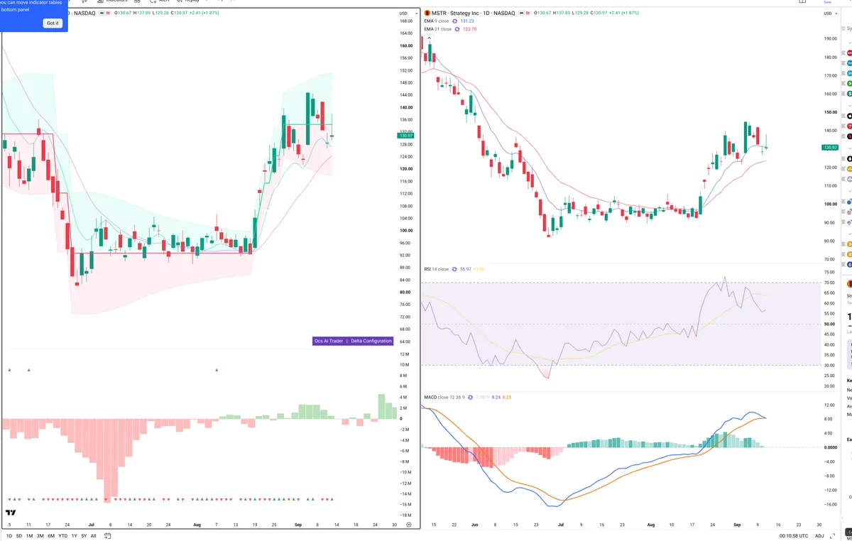 MSTR — Delta + Technical