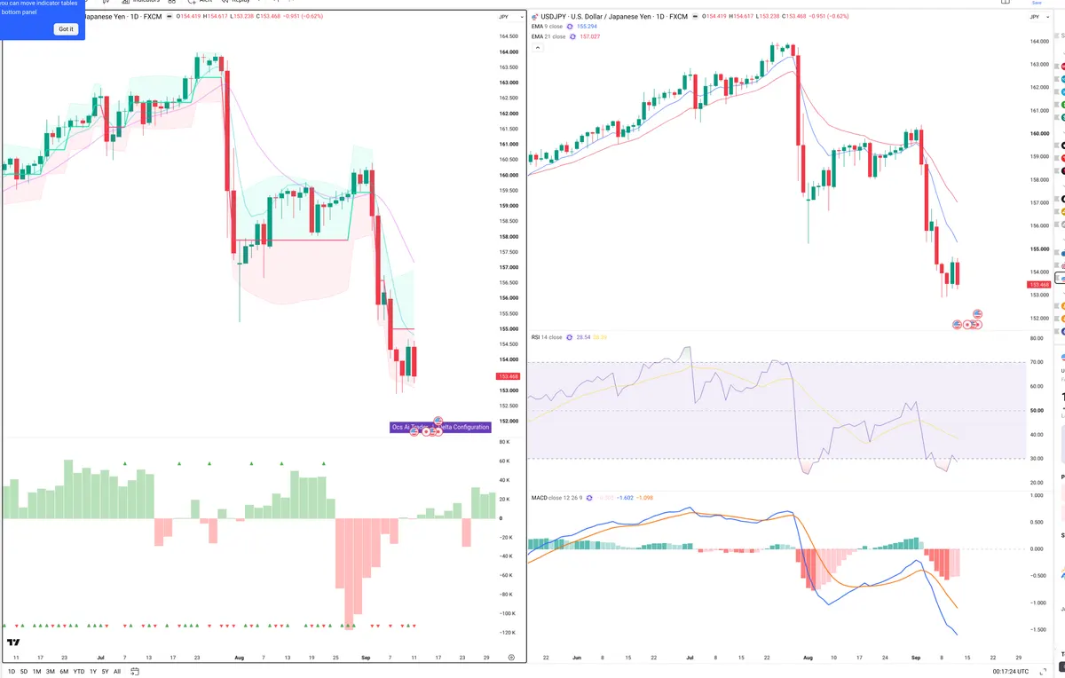 USDJPY — Delta + Technical