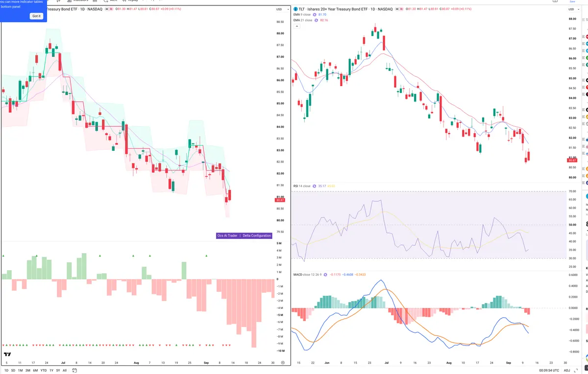 TLT — Delta + Technical