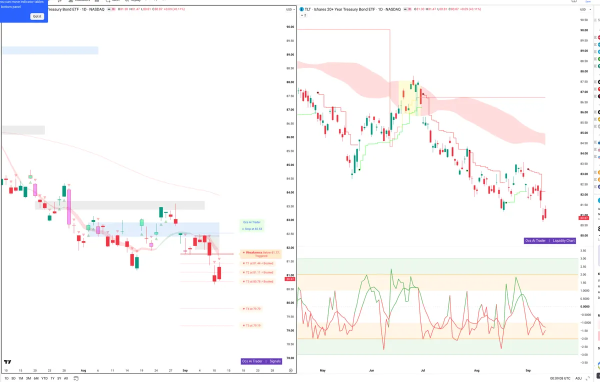 TLT — Signals + Liquidity