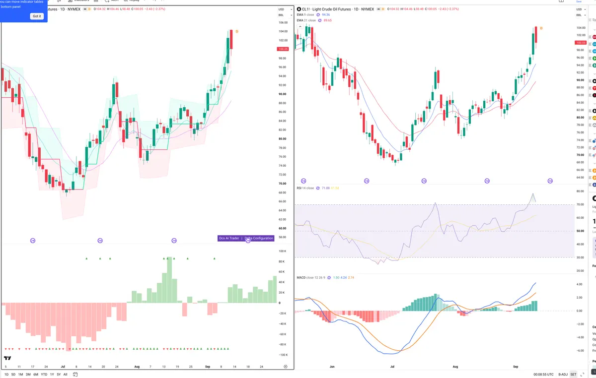 CL=F — Delta + Technical