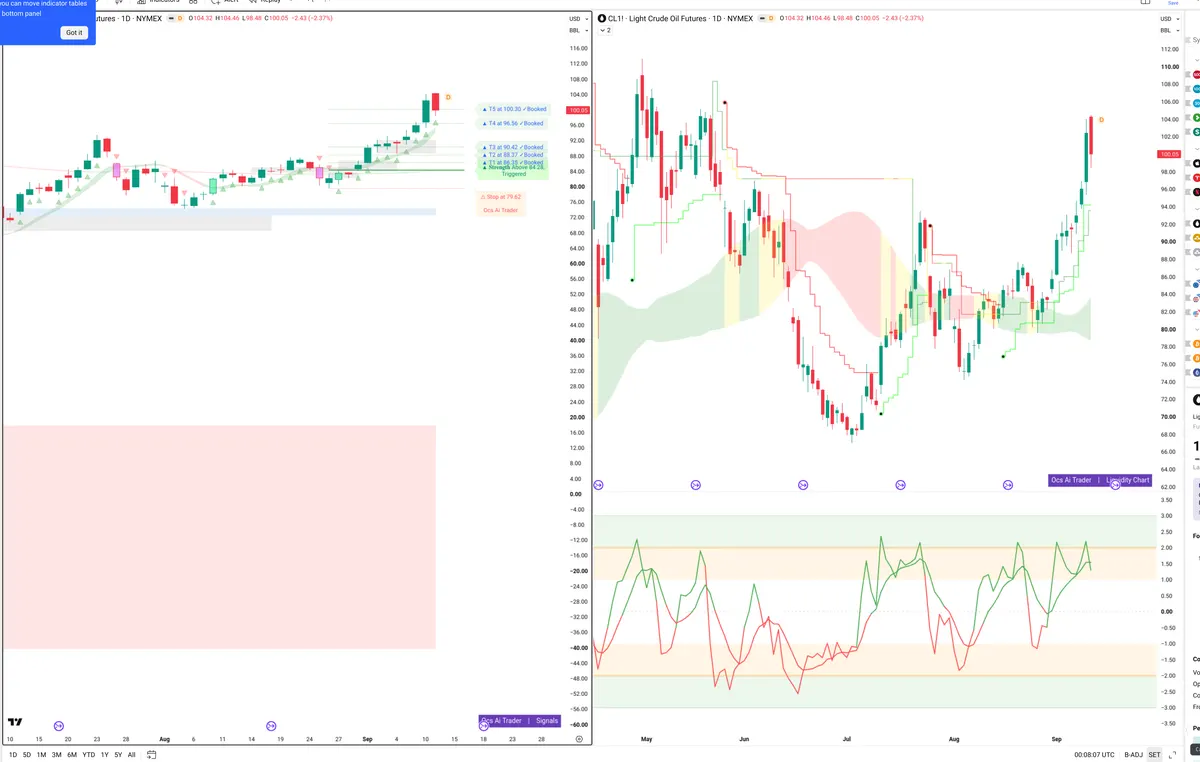 CL=F — Signals + Liquidity