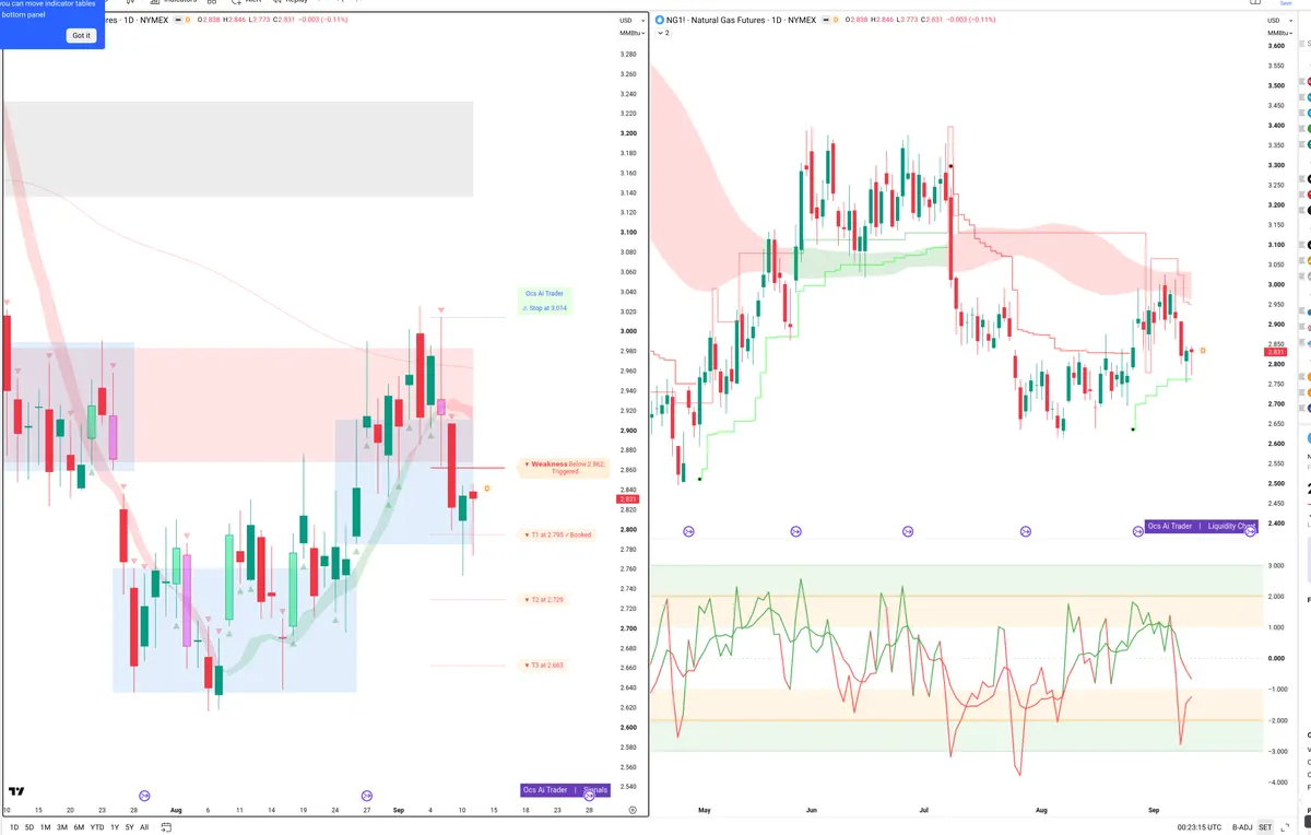 NG=F — Signals + Liquidity