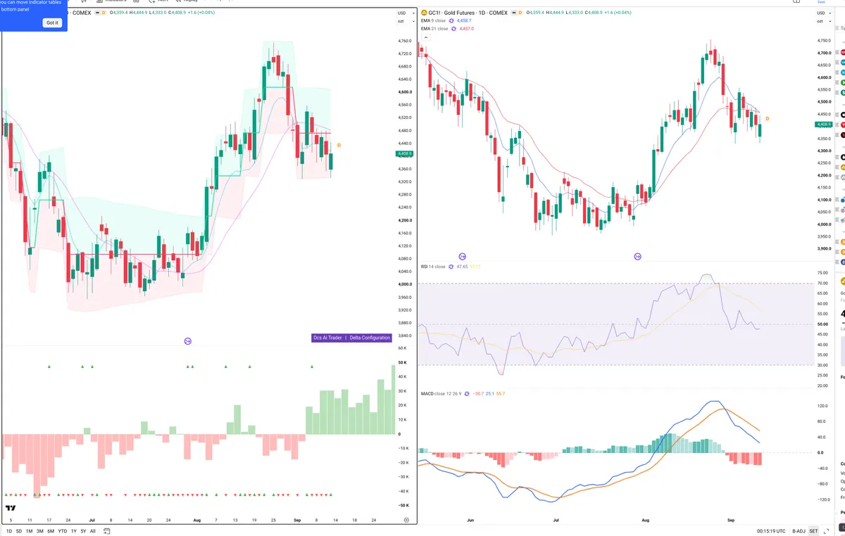 GC=F — Delta + Technical