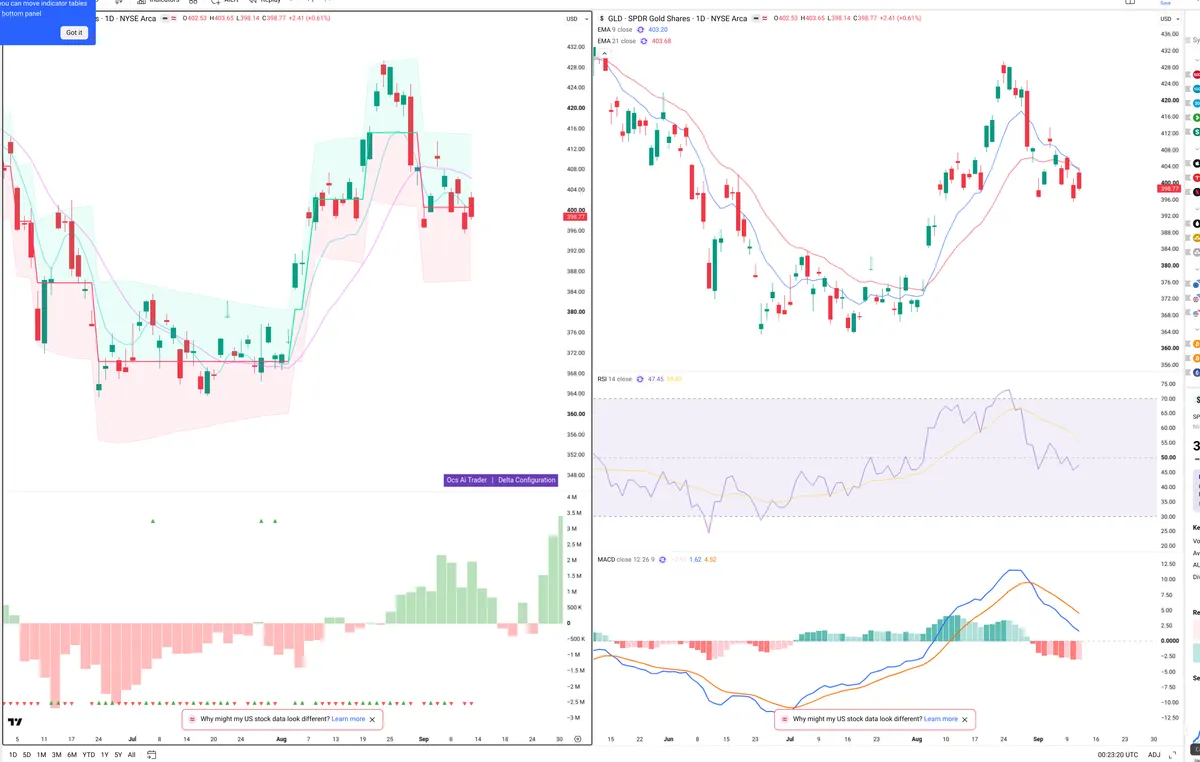 GLD — Delta + Technical