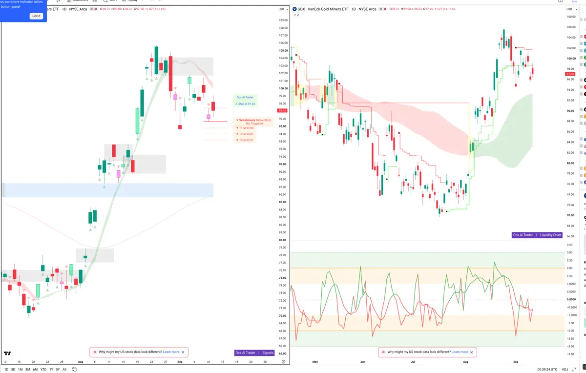 GDX — Signals + Liquidity