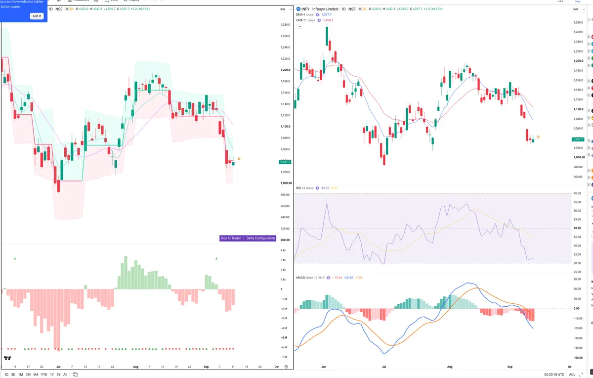 INFY — Delta + Technical