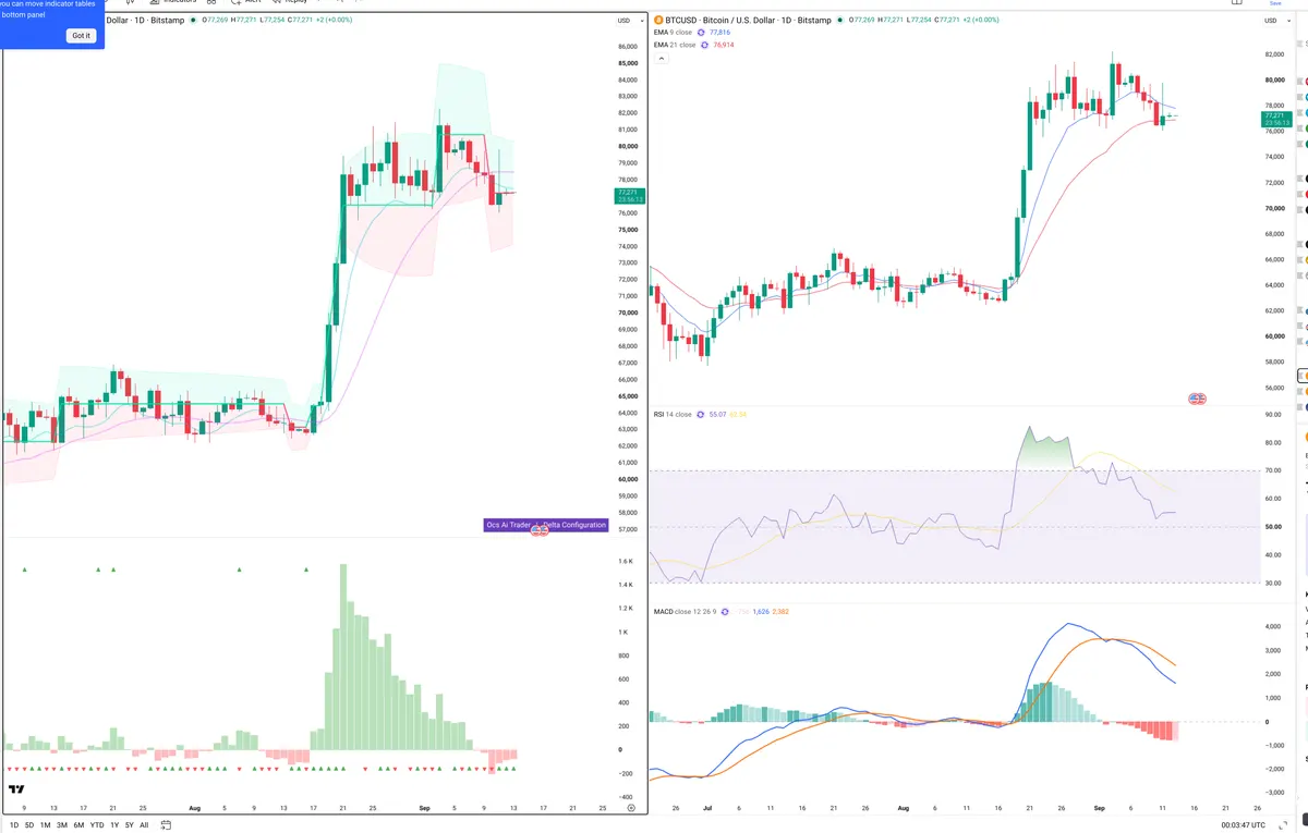 BTC — Delta + Technical