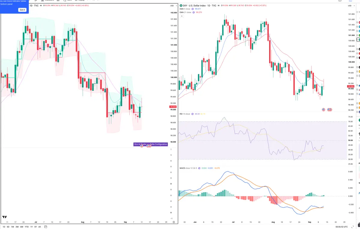 DXY — Delta + Technical