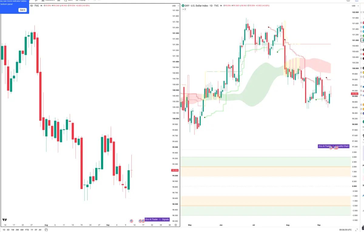 DXY — Signals + Liquidity