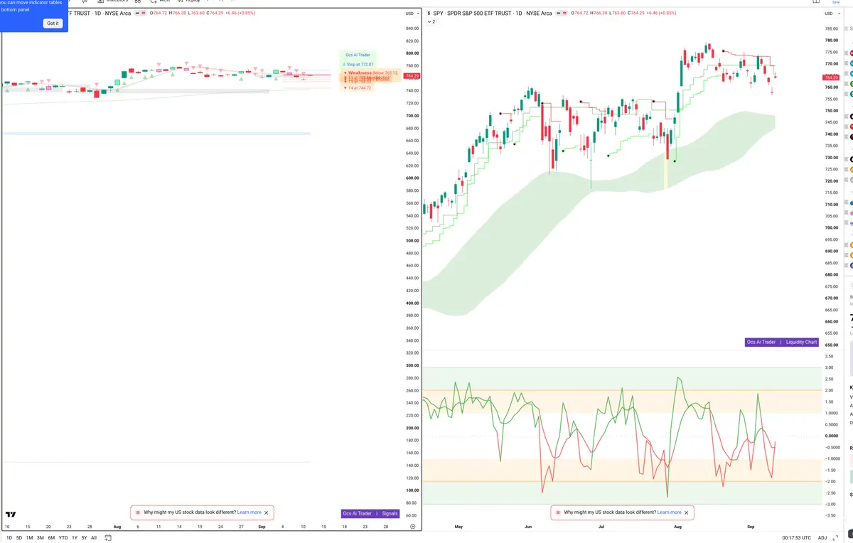 SPY — Signals + Liquidity