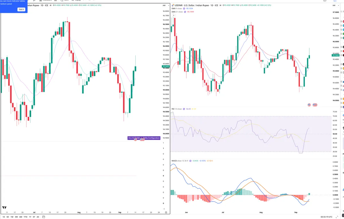 USDINR — Delta + Technical