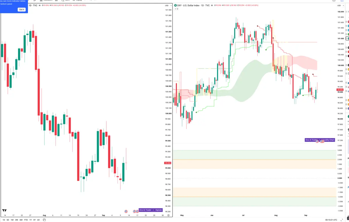 DXY — Signals + Liquidity