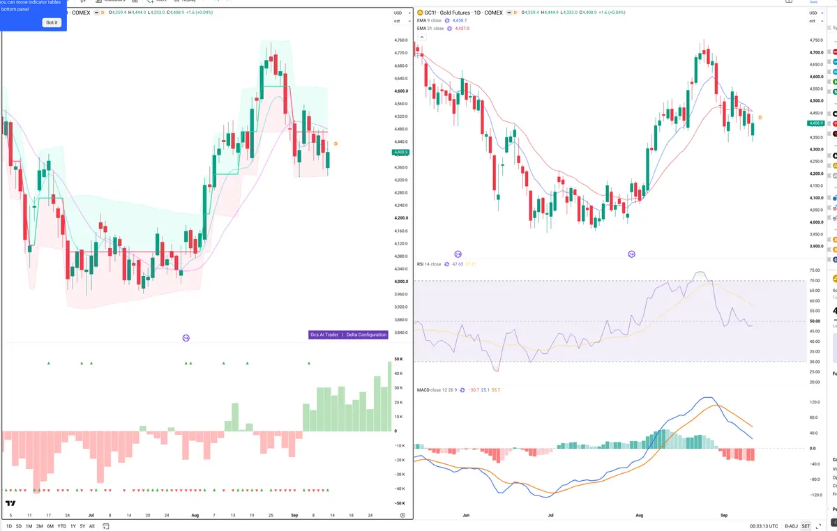 GC=F — Delta + Technical
