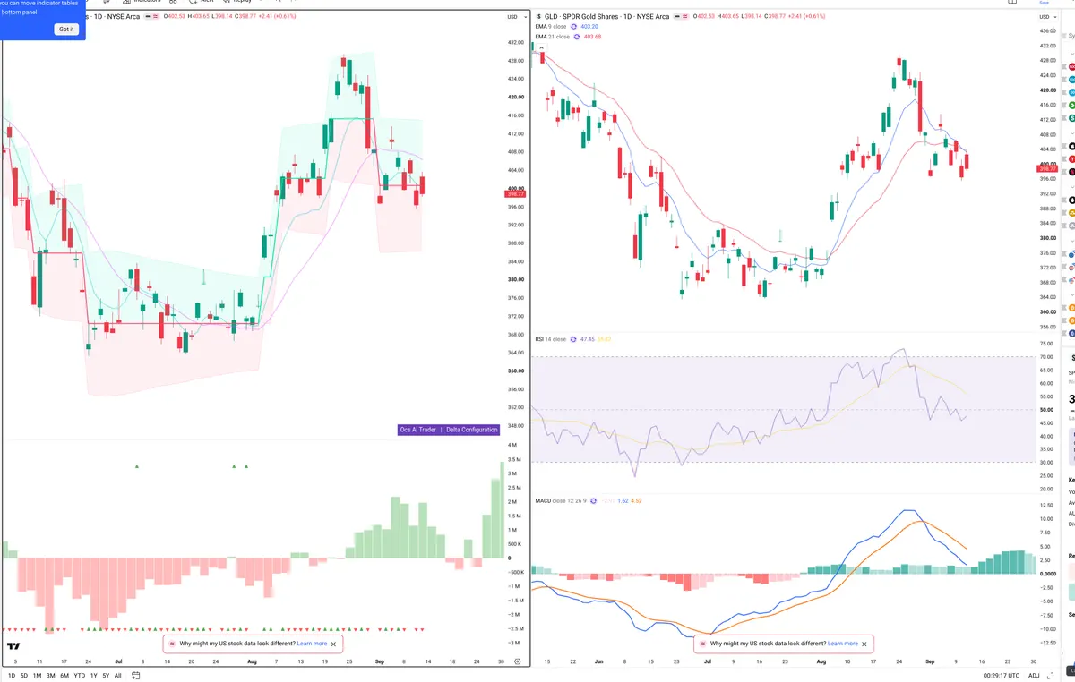 GLD — Delta + Technical
