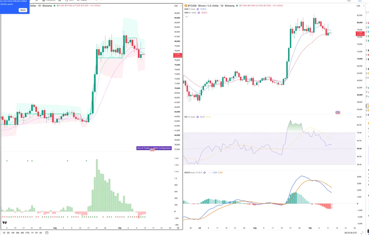 BTC — Delta + Technical
