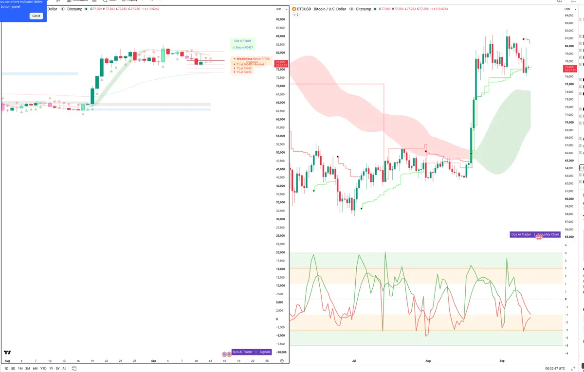 BTC — Signals + Liquidity