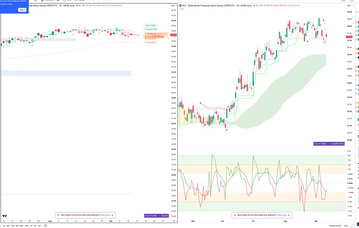 XLF — Signals + Liquidity