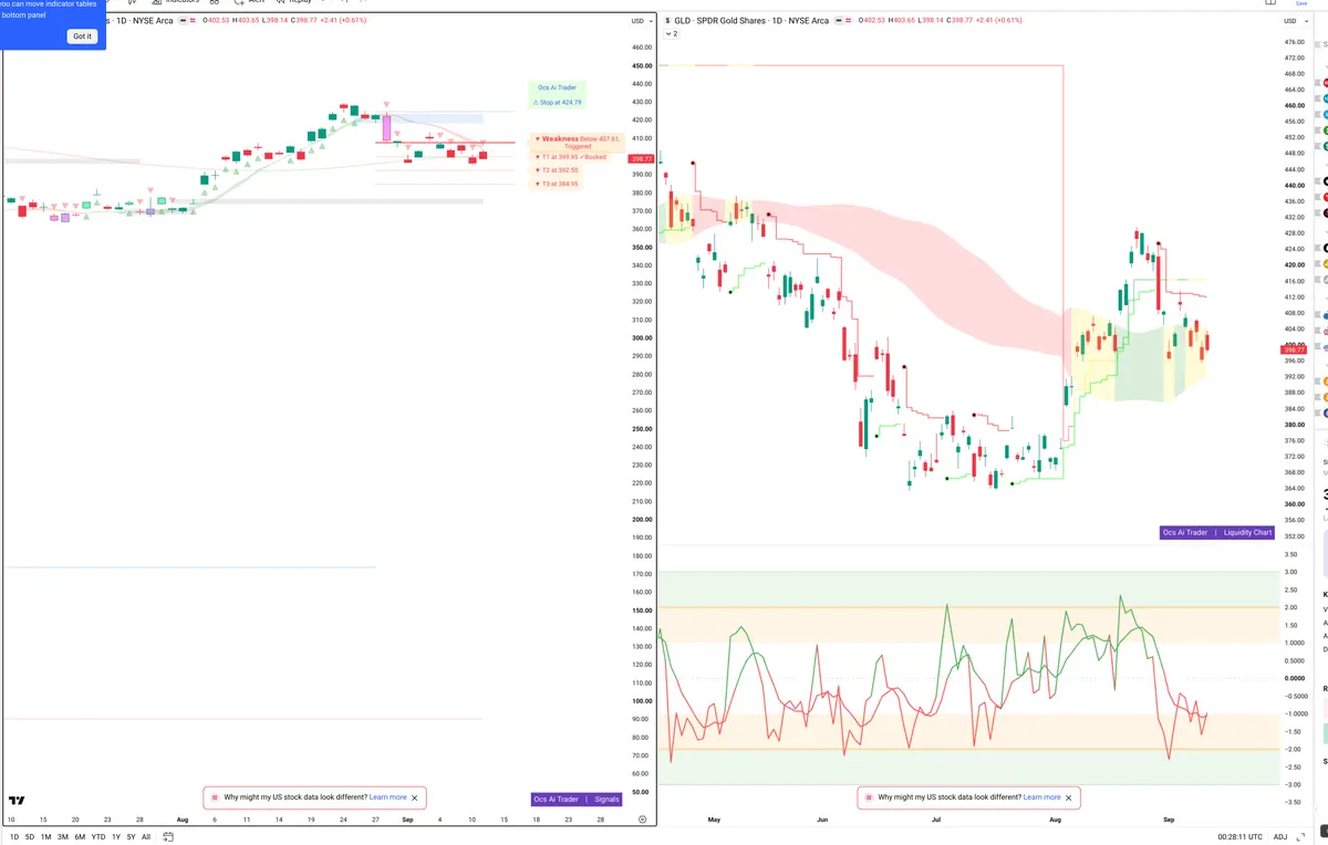 GLD — Signals + Liquidity