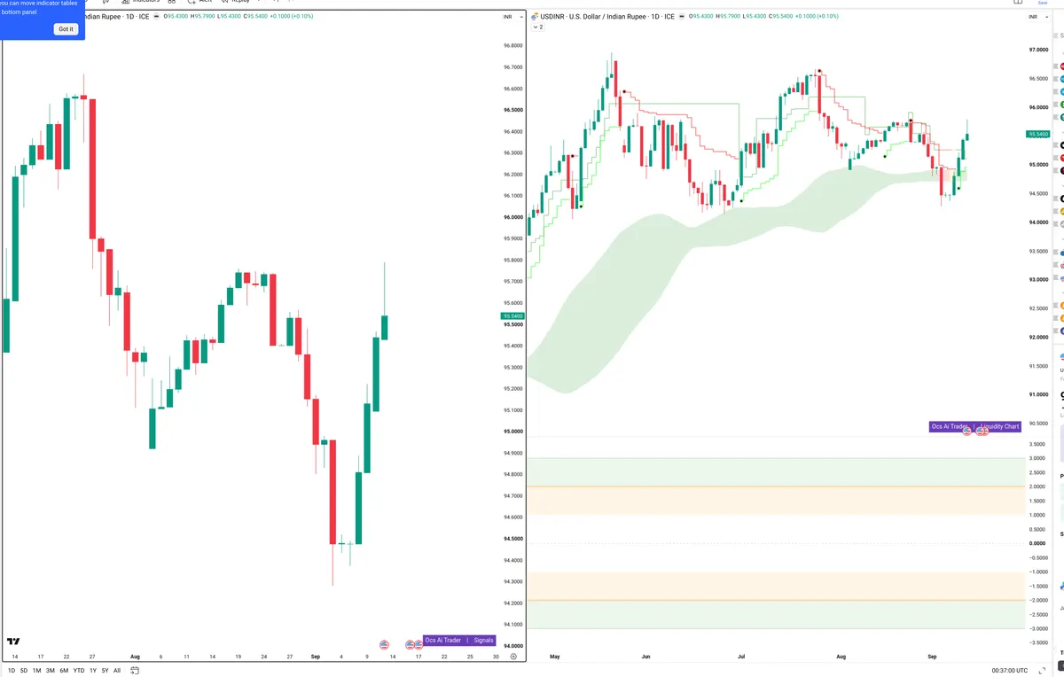 USDINR — Signals + Liquidity