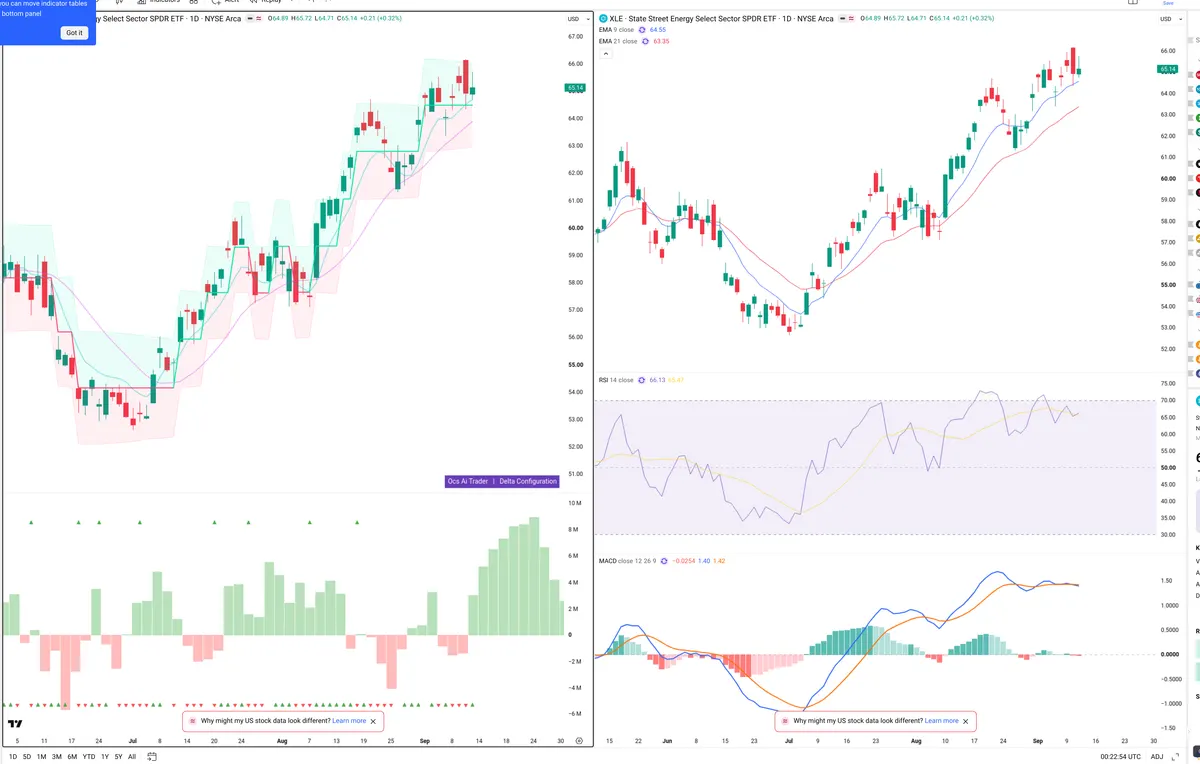XLE — Delta + Technical