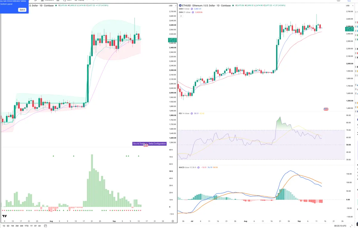 ETH — Delta + Technical