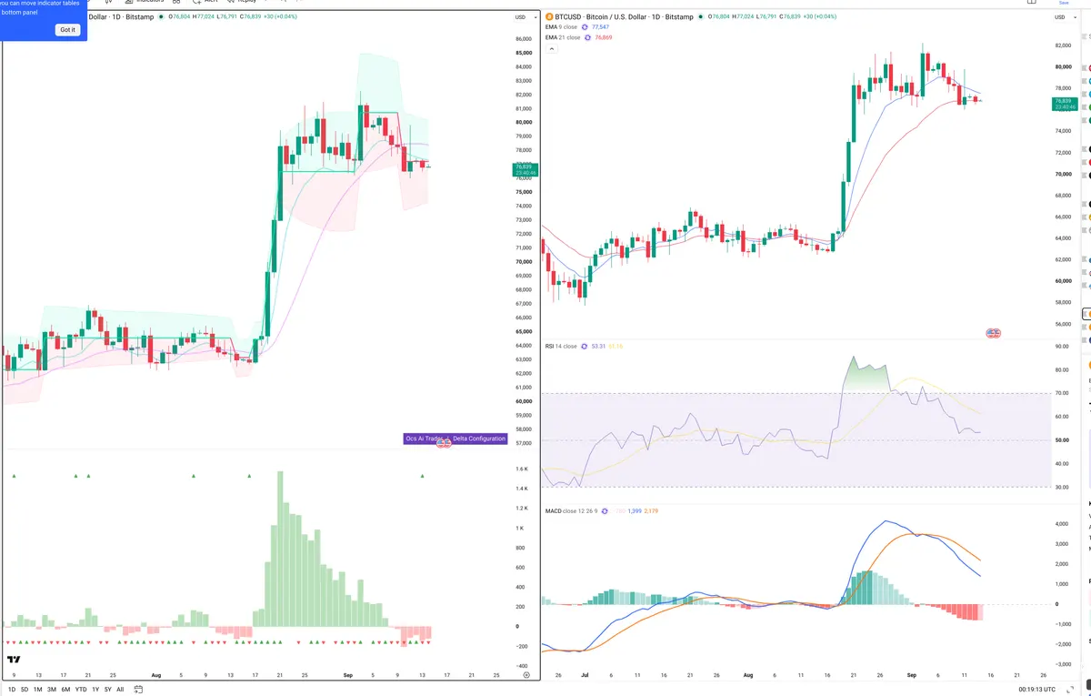BTCUSD — Delta + Technical