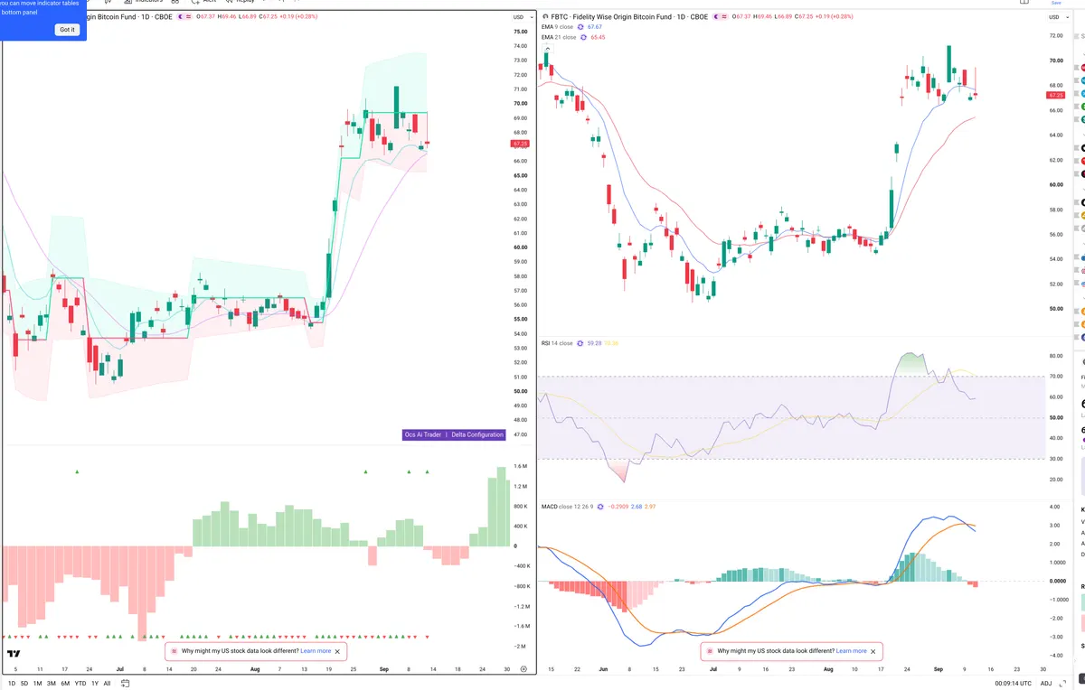 FBTC — Delta + Technical