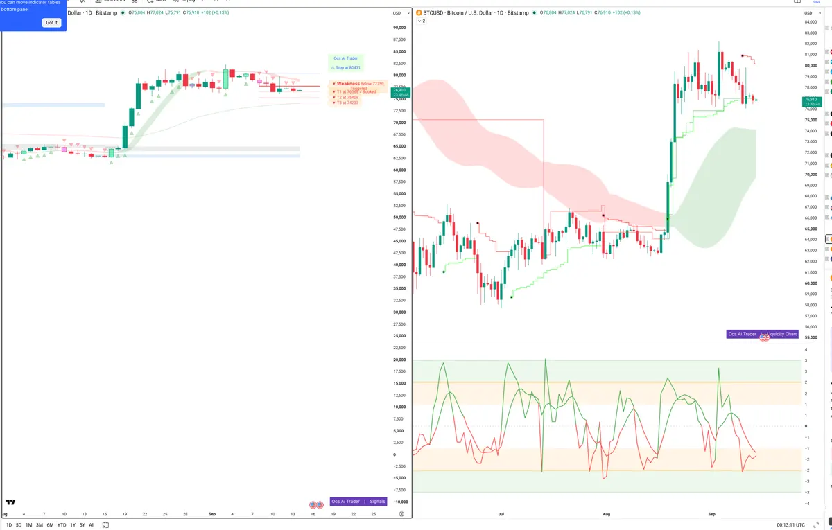 BTC — Signals + Liquidity