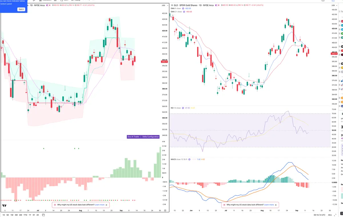GLD — Delta + Technical