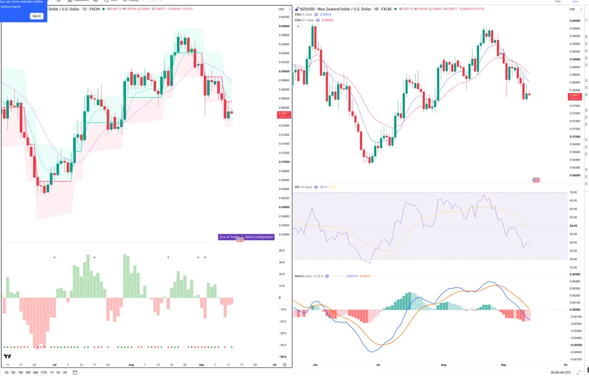 NZDUSD — Delta + Technical