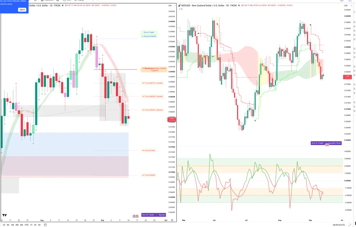 NZDUSD — Signals + Liquidity