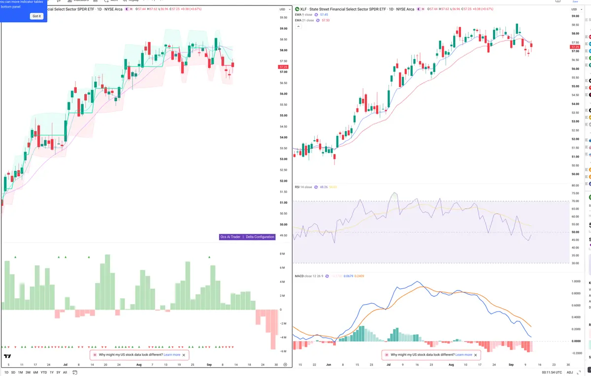 XLF — Delta + Technical