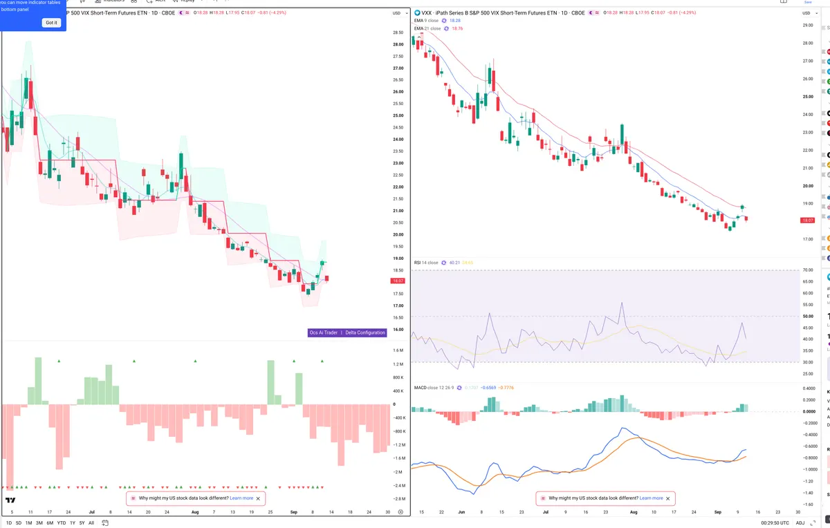 VXX — Delta + Technical