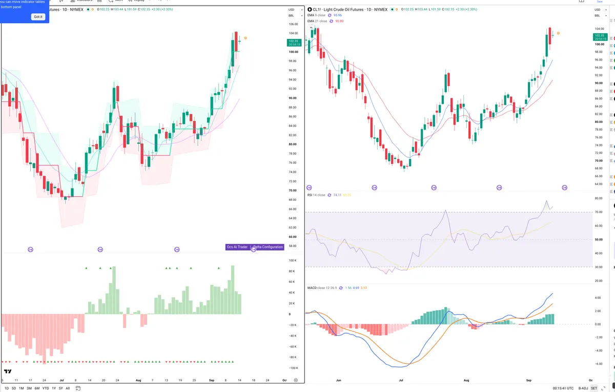 CL=F — Delta + Technical