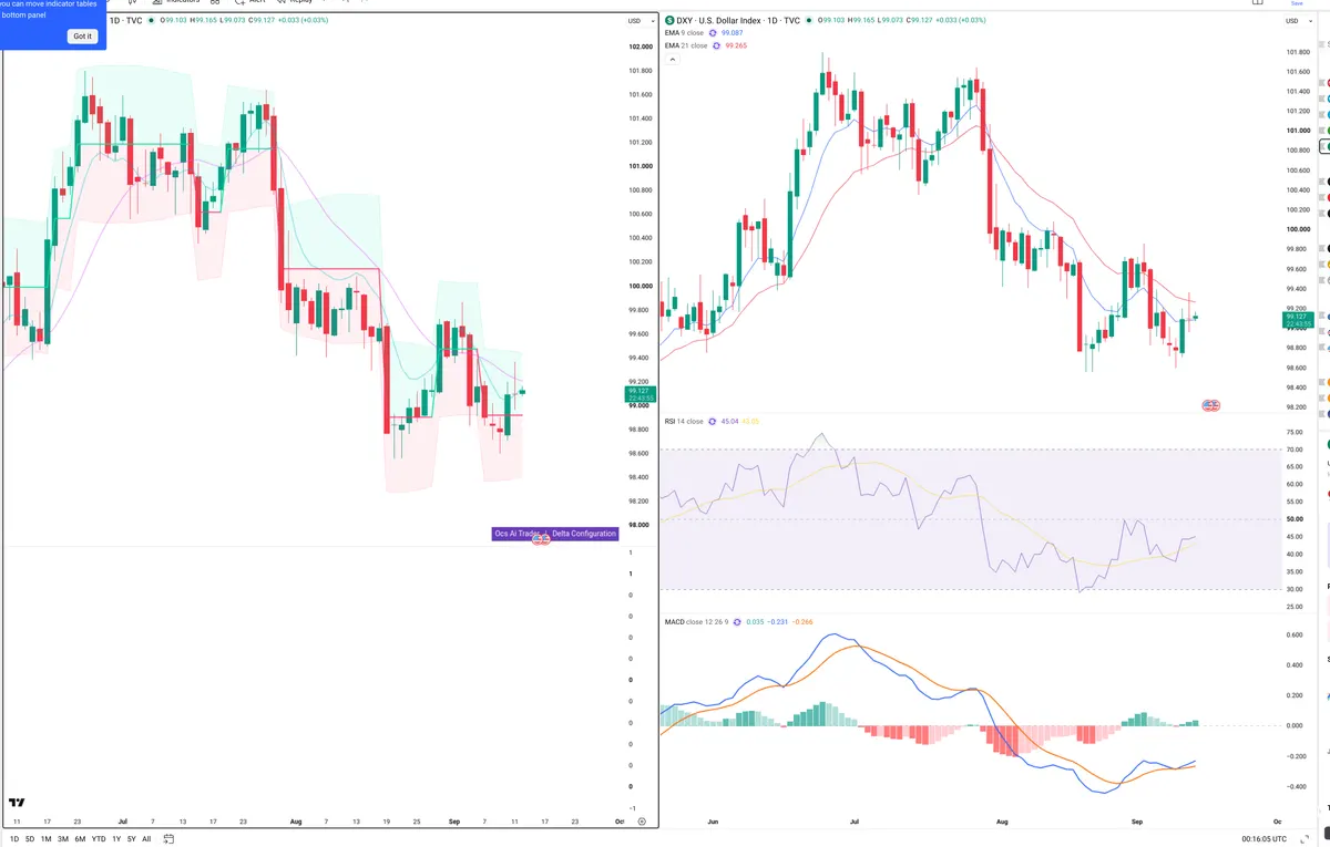 DXY — Delta + Technical